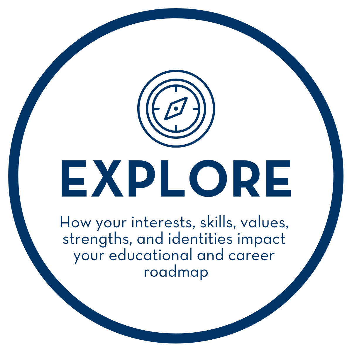 Explore graphic with text - Explore: How your interests, skills, values, strengths, and identities impact your educational and career roadmap