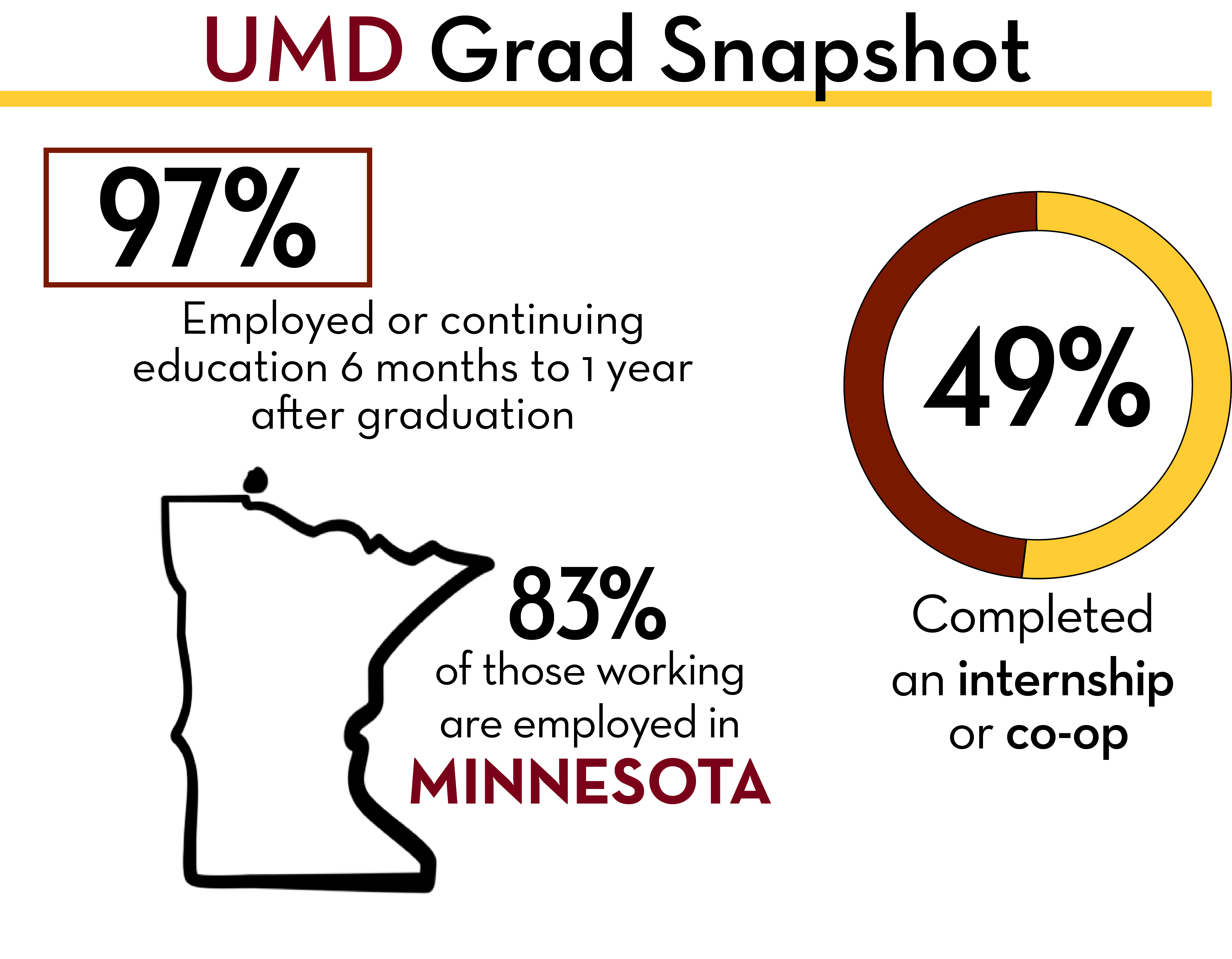 Percentage of students that are employed or continuing education, working in Minnesota, and completed an internship 