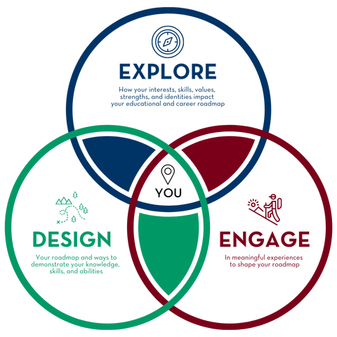 Venn Diagram graphic explaining Explore Engage Design career process